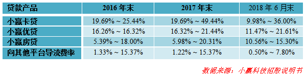 又一家P2P平台赴美上市，靠谱的P2P平台长啥样？