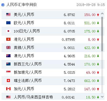 人民币对美元汇率中间价报6.8792元 下调150个基点