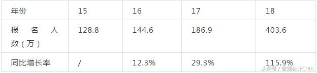 会计初级一年可以考2次了？财政部新消息！