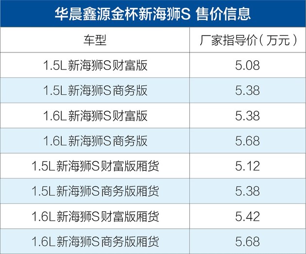 华晨鑫源金杯新海狮S上市 售5.08-5.68万元/2种动力8款车型