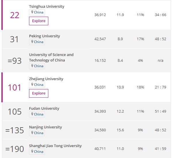 世界大学排名更新，清华大学获亚洲第一，还有谁被点名表扬了？