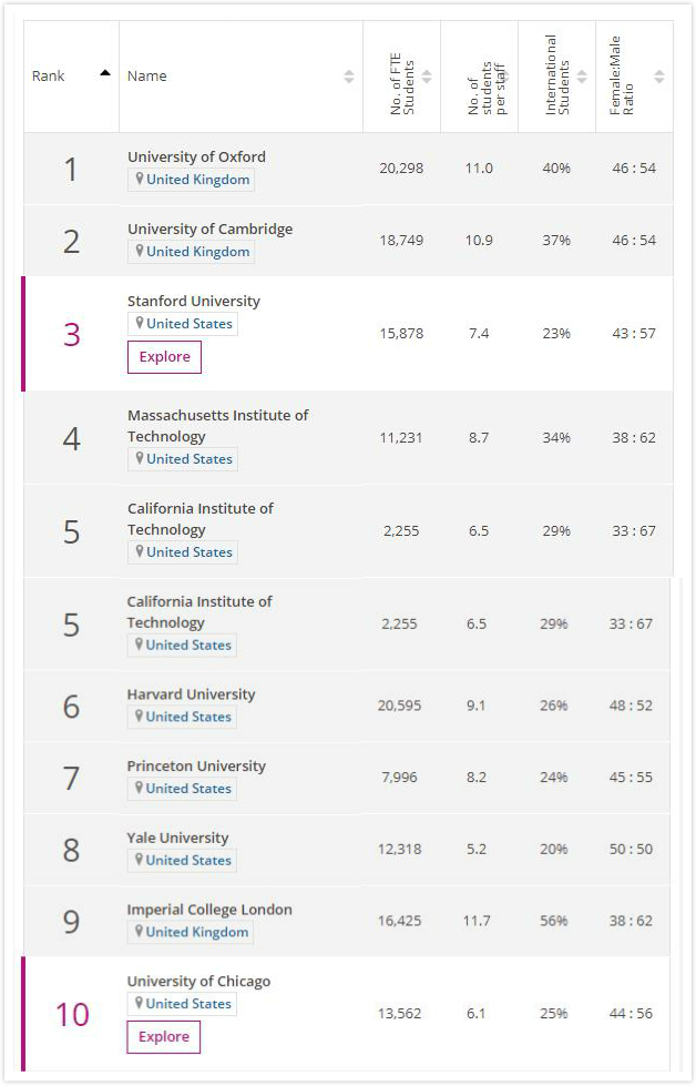 世界大学排名更新，清华大学获亚洲第一，还有谁被点名表扬了？