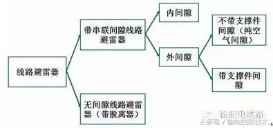 架空输电线路防雷设备分类