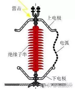 架空输电线路防雷设备分类