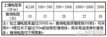 架空输电线路防雷使用原则