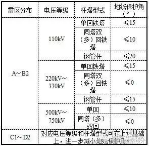 架空输电线路防雷使用原则