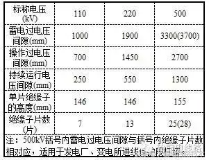 架空输电线路防雷使用原则