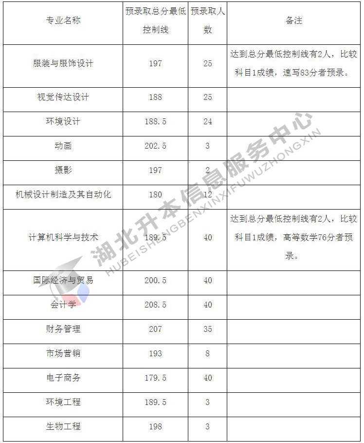 武汉纺织大学2016-2018年普通专升本分专业录取分数线