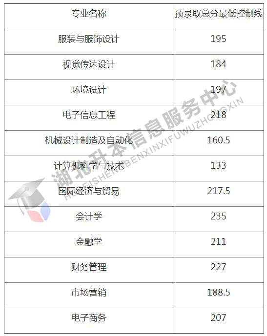 武汉纺织大学2016-2018年普通专升本分专业录取分数线