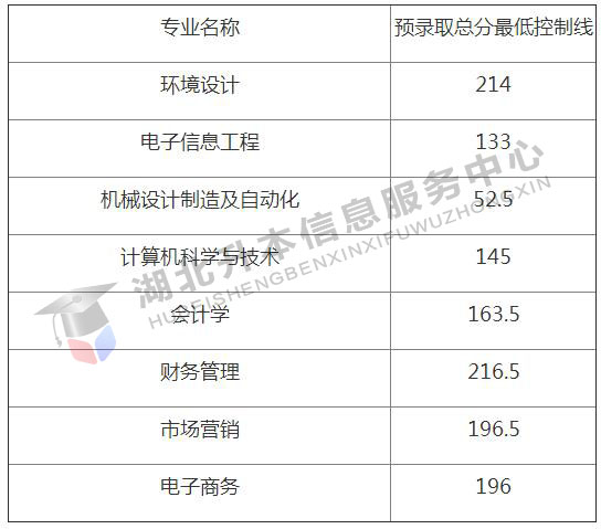 武汉纺织大学2016-2018年普通专升本分专业录取分数线