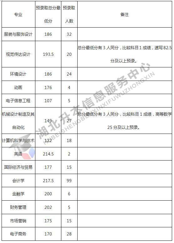 武汉纺织大学2016-2018年普通专升本分专业录取分数线