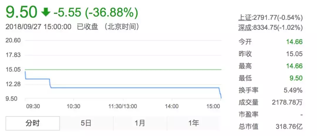 北汽新能源借壳登陆A股，首日暴跌36%，次日开盘两分钟涨停