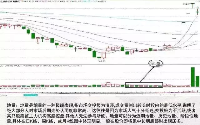成交量的4种表现形式，3分钟掌握受用一辈子