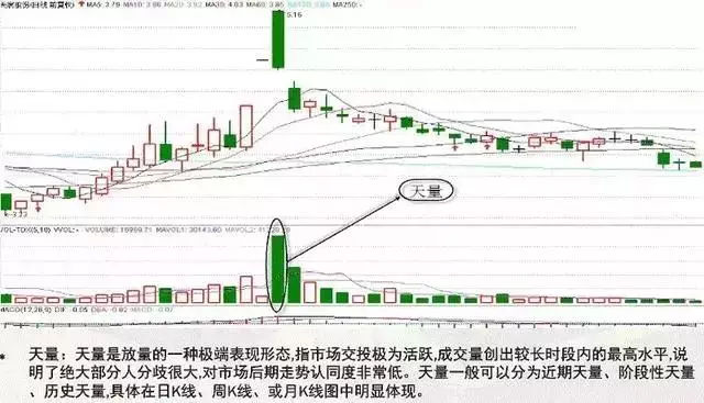 成交量的4种表现形式，3分钟掌握受用一辈子