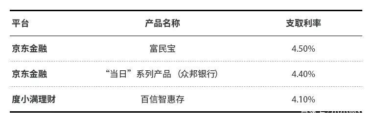 活期神器接连出世，收益比余额宝多50%