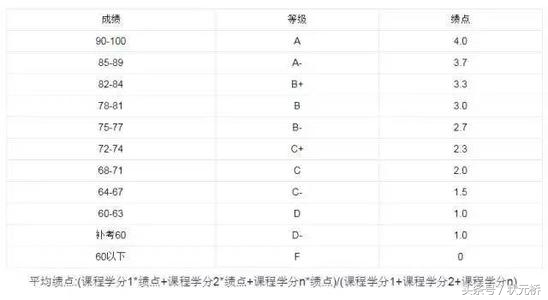 关于大学的绩点、综测、选课，你了解多少？