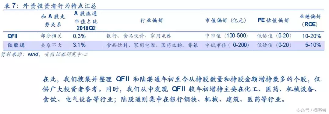 外资买了什么？陆港通和QFII重仓股曝光