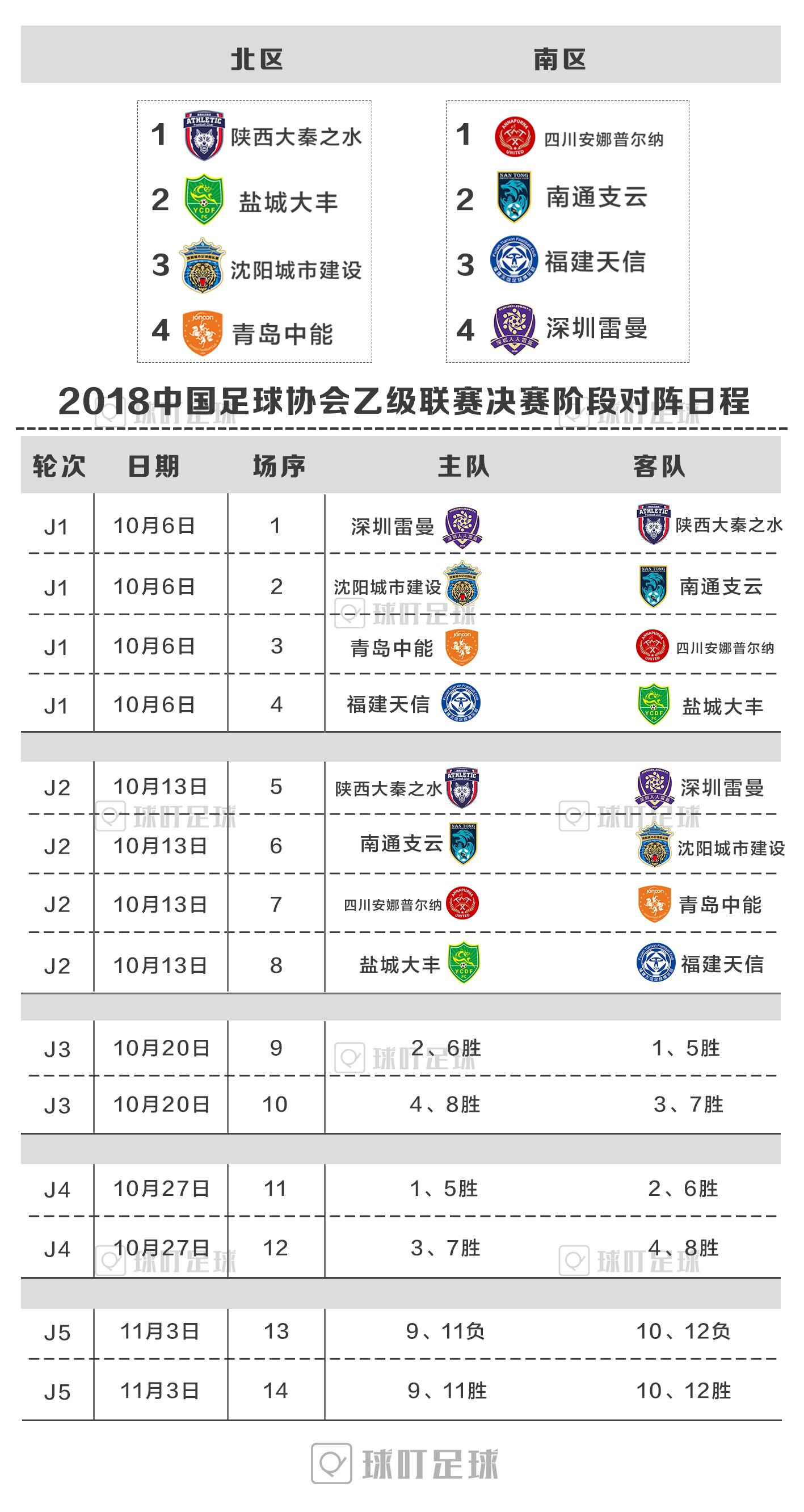 中乙最终积分榜：湖南惨遭南通绝杀无缘季后赛 季后赛对阵出炉！