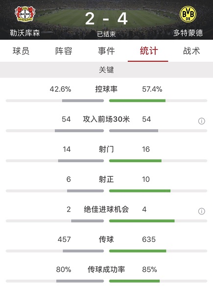 勒沃库森对多特9次射门打进5球(罗伊斯破门阿尔卡塞尔双响桑乔两传，多特客场4-2逆转勒沃库森)