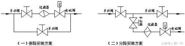 「精品」电磁阀安装维护基本操作示意图