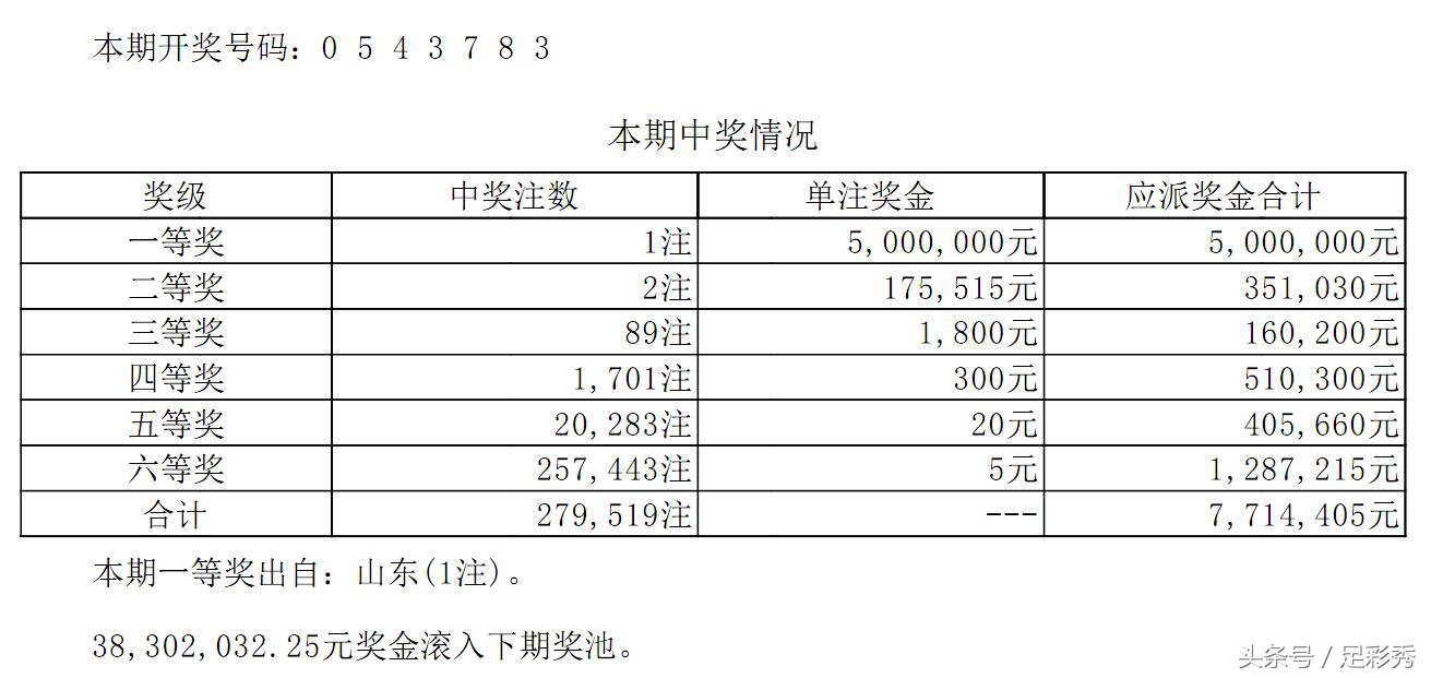 七星彩18114期开头奖一注500万，二等奖175515元，下期奖池3830万