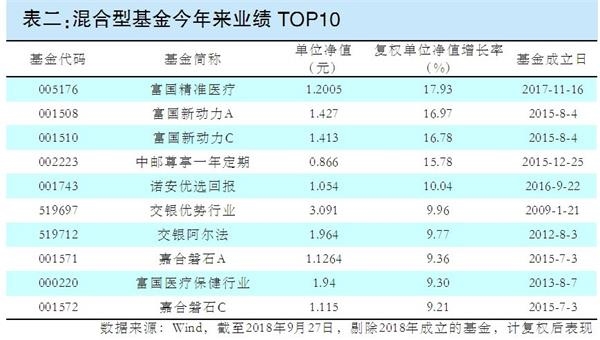 配置基金资产选哪家？前三季度基金业绩大比拼