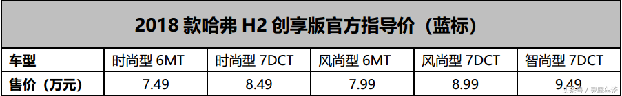 7.49万起！2018款哈弗H2创享版！不到10万，就能把配置买全的SUV