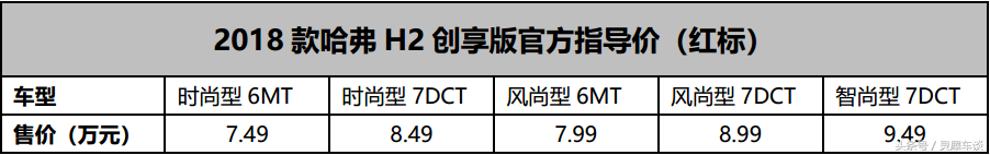 7.49万起！2018款哈弗H2创享版！不到10万，就能把配置买全的SUV