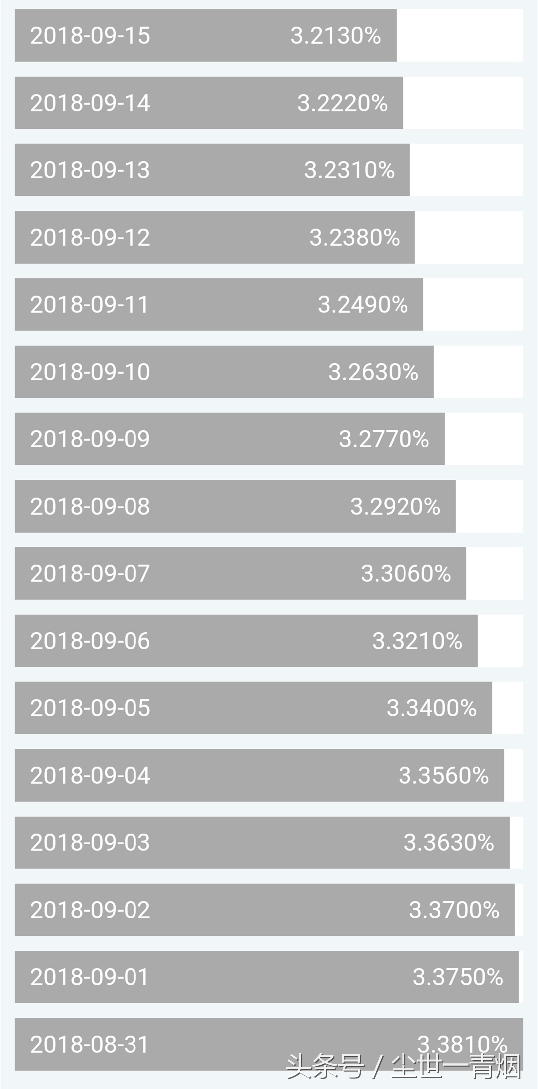 余额宝九月份的收益率