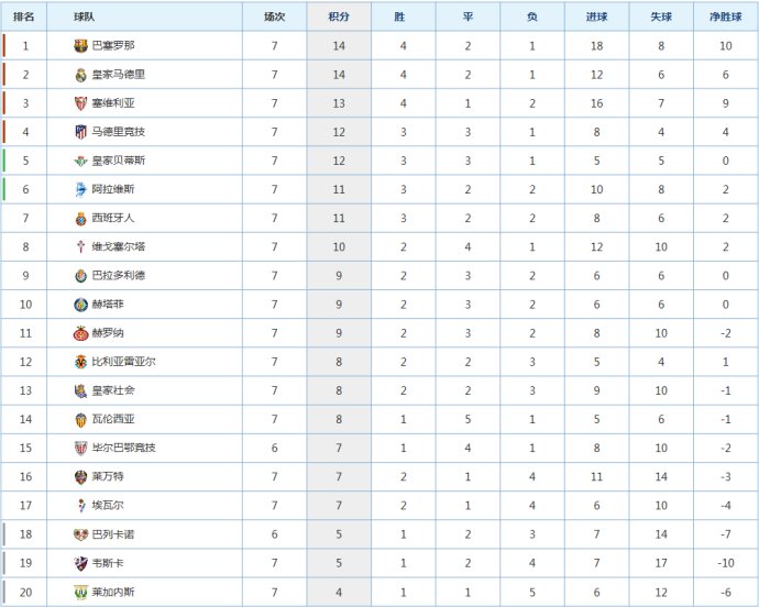 2019/20赛季西甲第7轮综述(西甲第7轮综述 积分榜 和风劲吹！皇马德比平马竞 巴萨主场平弱旅)