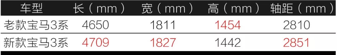 宝马3系完全解读！奔驰C级、奥迪A4看完压力山大！