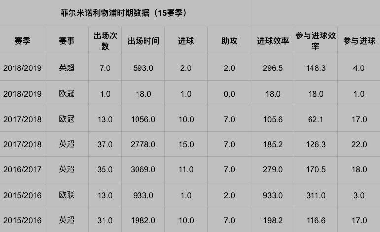 支持队友菲尔米诺(菲尔米诺，可能是最被低估的9号)