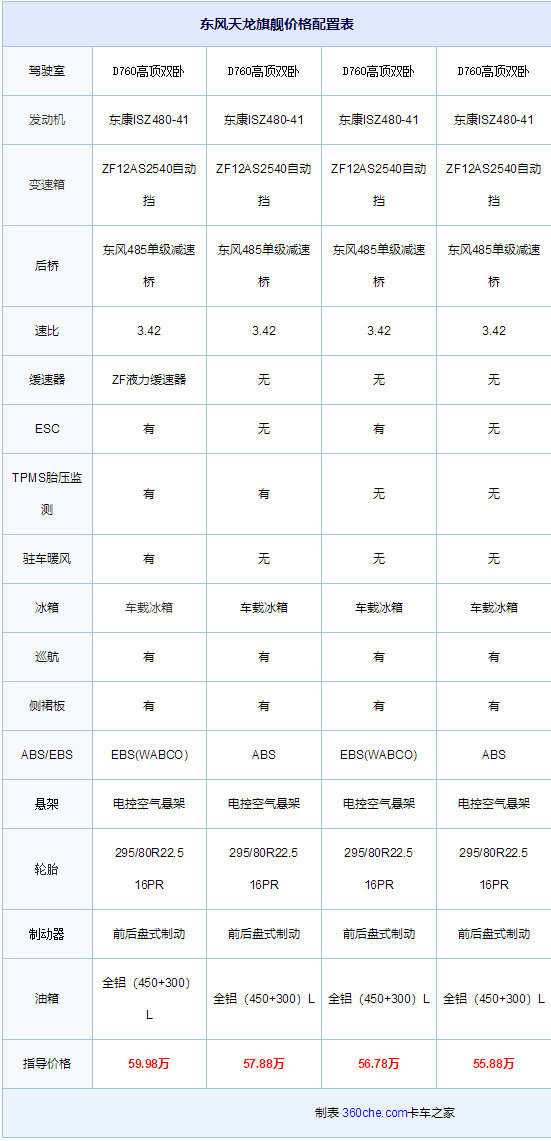 从59万到36万，东风旗舰牵引车经历了什么变化？