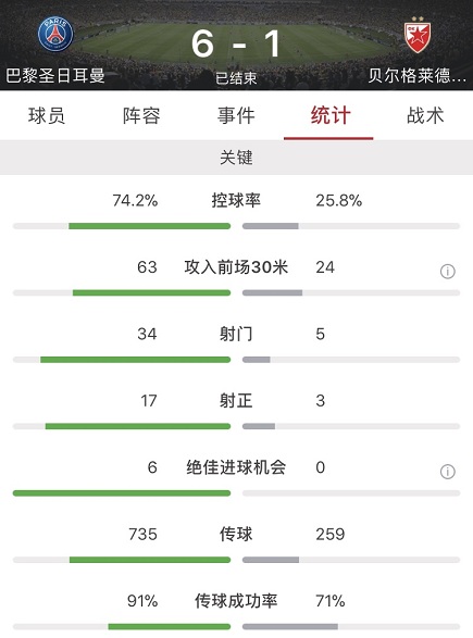 两将失点球、巴比奇门线救险(欧冠：内马尔戴帽卡瓦尼姆巴佩分别传射，巴黎6-1红星)