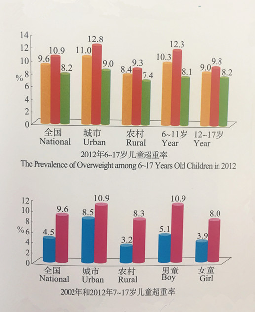 中国儿童肥胖变化趋势图