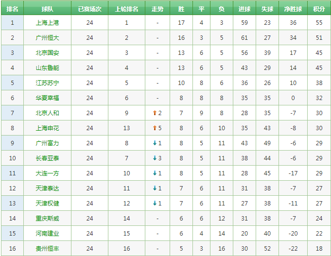 中超五轮直播(中超第25轮转播表 央视直播3场 CCTV5和CCTV5 分别直播恒大和上港)