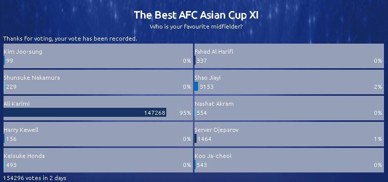 邵佳一谈2002世界杯(世界级表现！邵佳一入围亚洲杯历史最佳中场评选 伊朗人疯狂刷票)