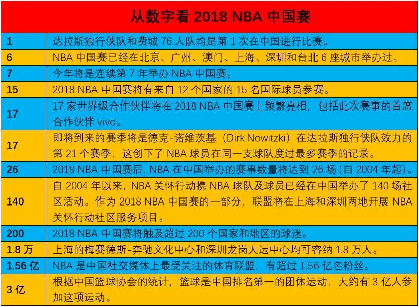 NBA中国赛(NBA中国赛面面观：老友PK新贵、17家赞助商入场、张墀驹的新课题)