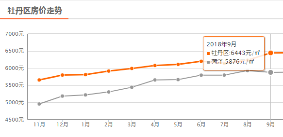 菏泽9月房价平均下降54元/㎡，定陶下降630元/㎡，单县上涨最大