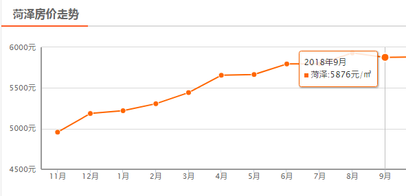 菏泽9月房价平均下降54元/㎡，定陶下降630元/㎡，单县上涨最大