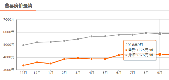 菏泽9月房价平均下降54元/㎡，定陶下降630元/㎡，单县上涨最大