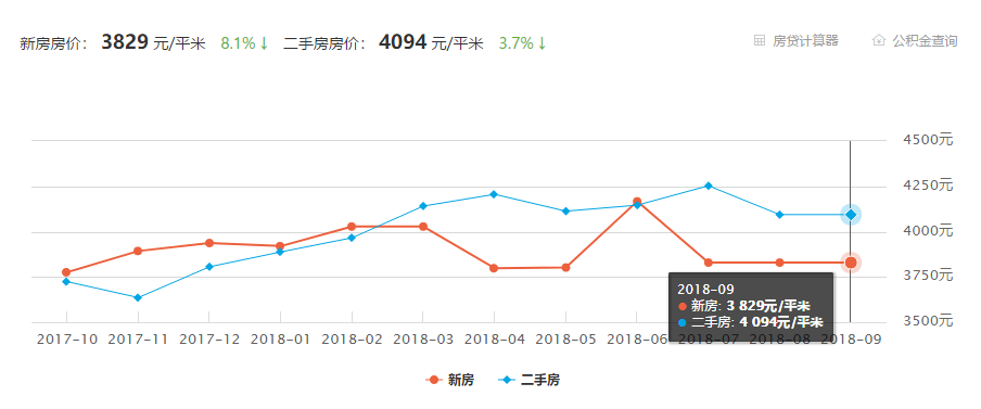 菏泽9月房价平均下降54元/㎡，定陶下降630元/㎡，单县上涨最大