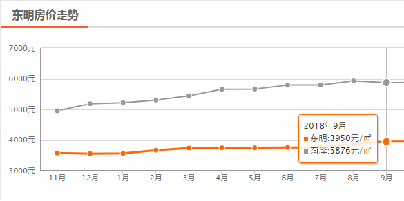 菏泽9月房价平均下降54元/㎡，定陶下降630元/㎡，单县上涨最大