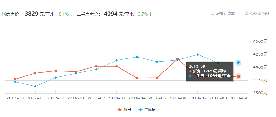 菏泽9月房价平均下降54元/㎡，定陶下降630元/㎡，单县上涨最大