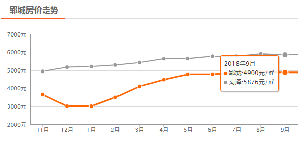 菏泽9月房价平均下降54元/㎡，定陶下降630元/㎡，单县上涨最大