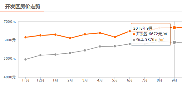 菏泽9月房价平均下降54元/㎡，定陶下降630元/㎡，单县上涨最大