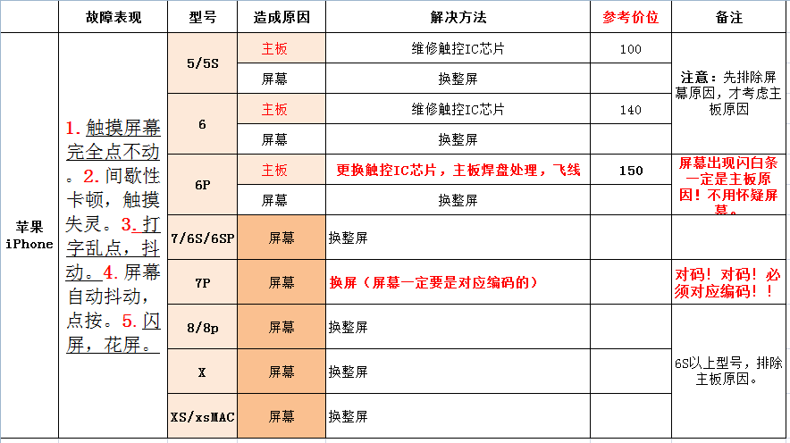 iPhone屏幕触摸失灵，划不动了怎么办？快来看看这张表吧！