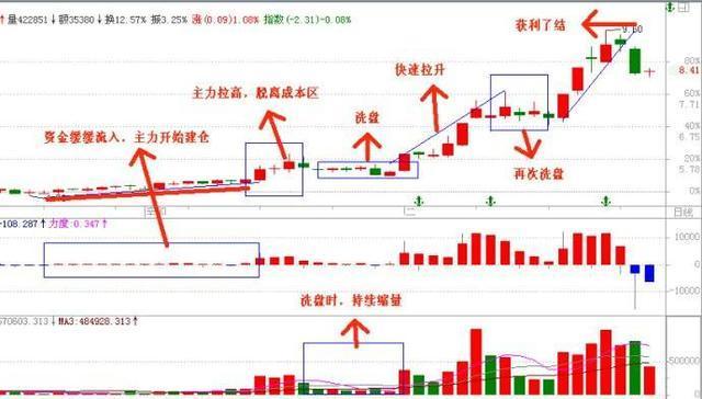 如何识别强庄股？如何用成交量判断强庄股洗盘？