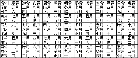 鹏骨命的女人（古代推算测命骨数图鉴分析）