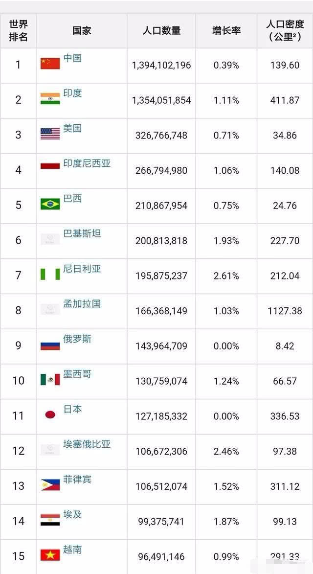 世界上人口超过1亿的国家已经有13个,马上就要有15个了